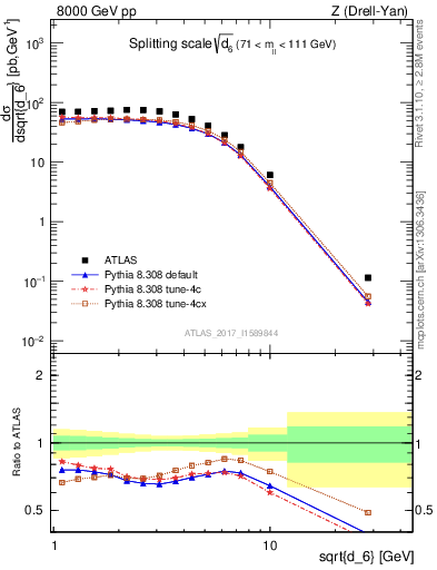 Plot of d6 in 8000 GeV pp collisions