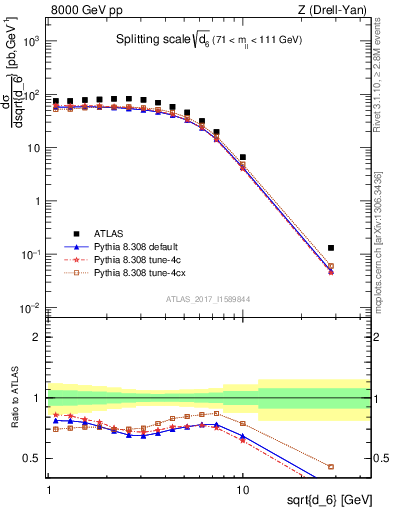 Plot of d6 in 8000 GeV pp collisions