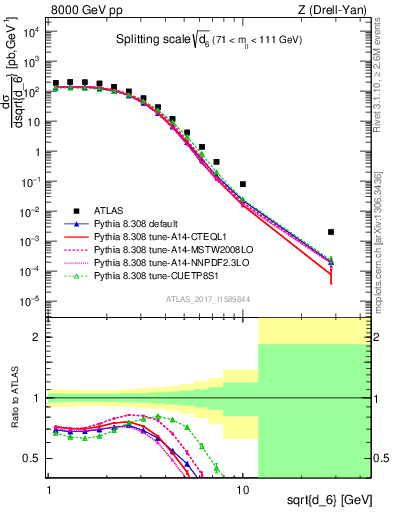 Plot of d6 in 8000 GeV pp collisions