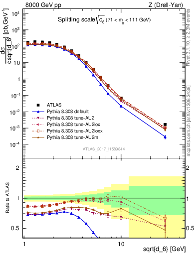 Plot of d6 in 8000 GeV pp collisions