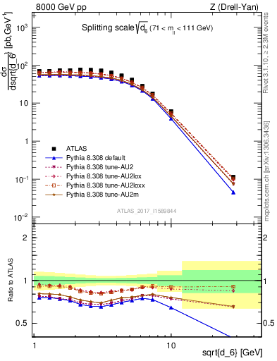 Plot of d6 in 8000 GeV pp collisions