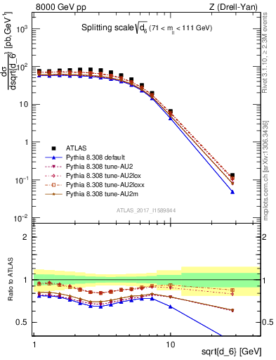 Plot of d6 in 8000 GeV pp collisions