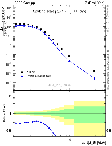 Plot of d6 in 8000 GeV pp collisions