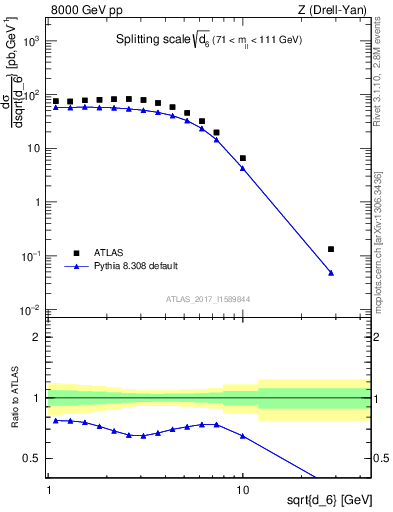 Plot of d6 in 8000 GeV pp collisions