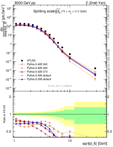 Plot of d6 in 8000 GeV pp collisions