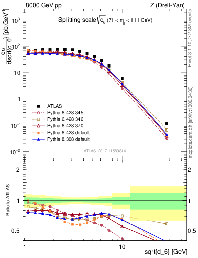 Plot of d6 in 8000 GeV pp collisions