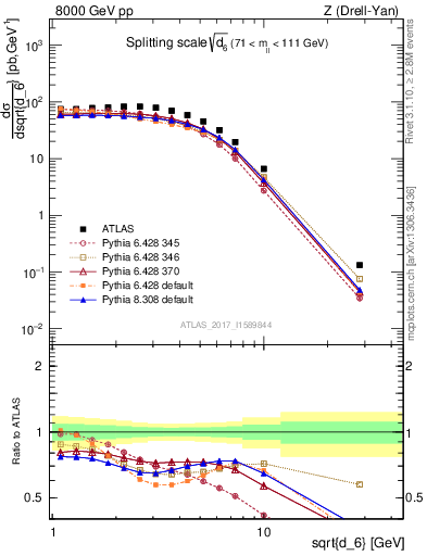 Plot of d6 in 8000 GeV pp collisions