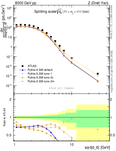 Plot of d6 in 8000 GeV pp collisions