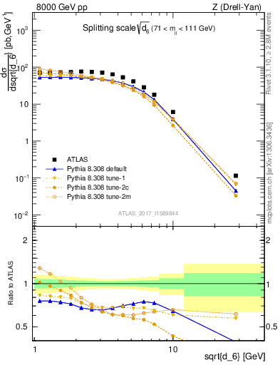 Plot of d6 in 8000 GeV pp collisions