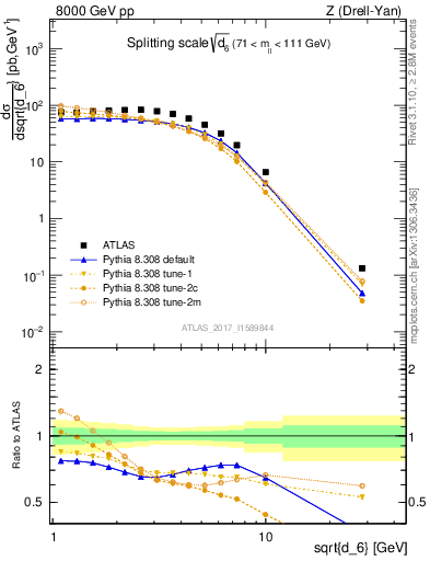 Plot of d6 in 8000 GeV pp collisions