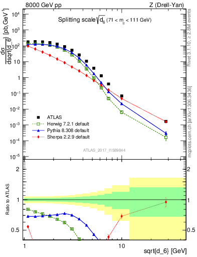 Plot of d6 in 8000 GeV pp collisions