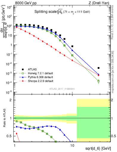 Plot of d6 in 8000 GeV pp collisions