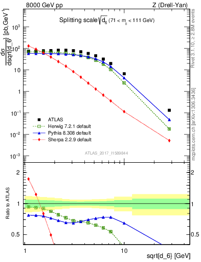 Plot of d6 in 8000 GeV pp collisions