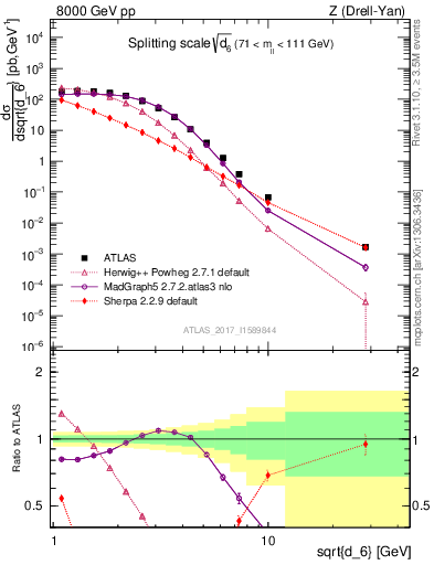 Plot of d6 in 8000 GeV pp collisions