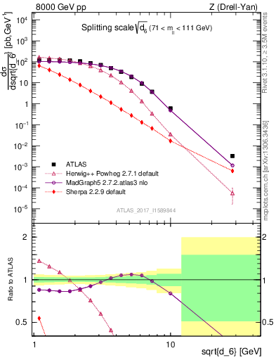 Plot of d6 in 8000 GeV pp collisions