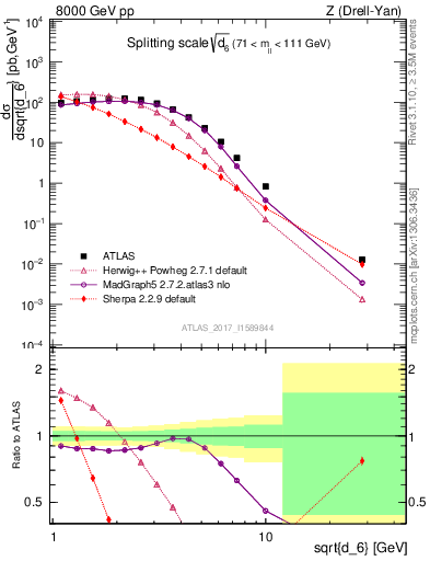 Plot of d6 in 8000 GeV pp collisions