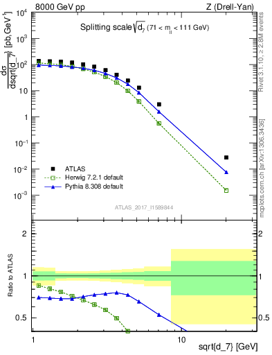 Plot of d7 in 8000 GeV pp collisions