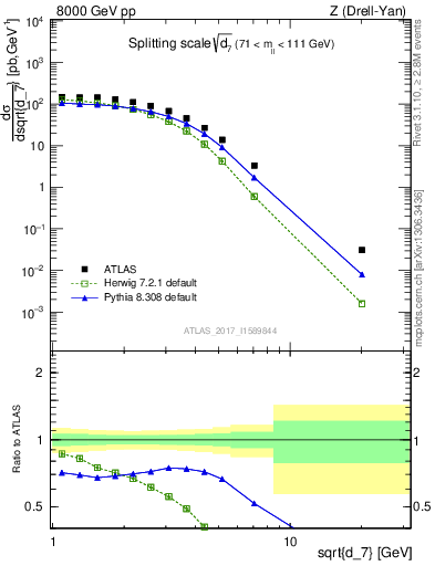 Plot of d7 in 8000 GeV pp collisions