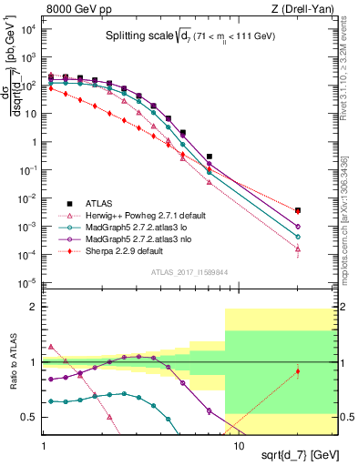 Plot of d7 in 8000 GeV pp collisions