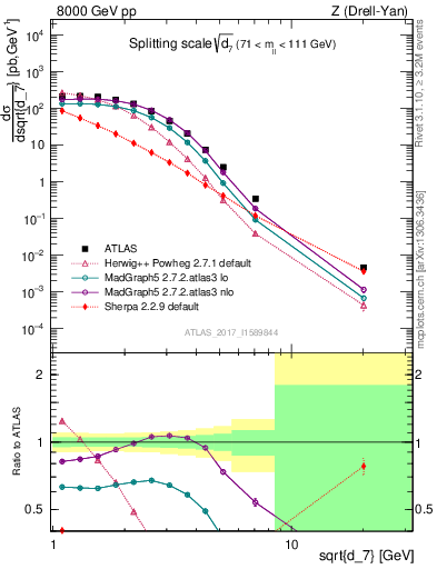 Plot of d7 in 8000 GeV pp collisions