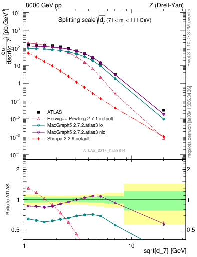 Plot of d7 in 8000 GeV pp collisions