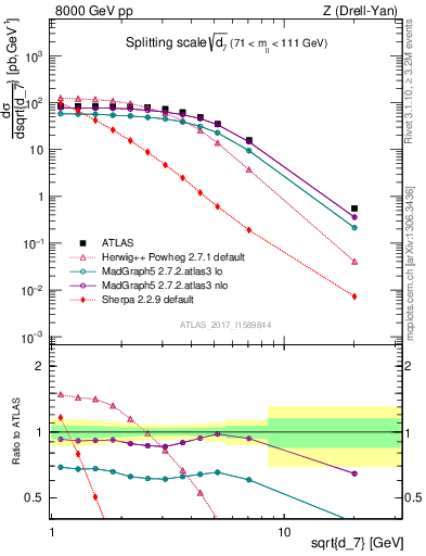 Plot of d7 in 8000 GeV pp collisions