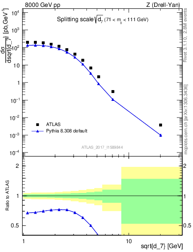 Plot of d7 in 8000 GeV pp collisions