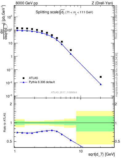 Plot of d7 in 8000 GeV pp collisions