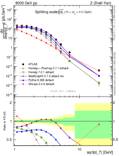 Plot of d7 in 8000 GeV pp collisions