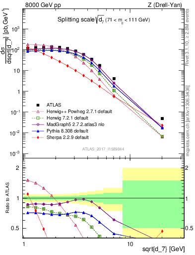 Plot of d7 in 8000 GeV pp collisions