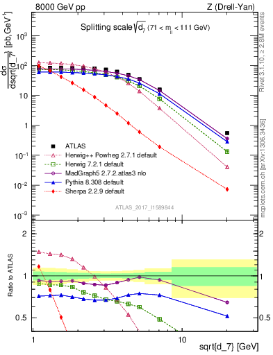 Plot of d7 in 8000 GeV pp collisions