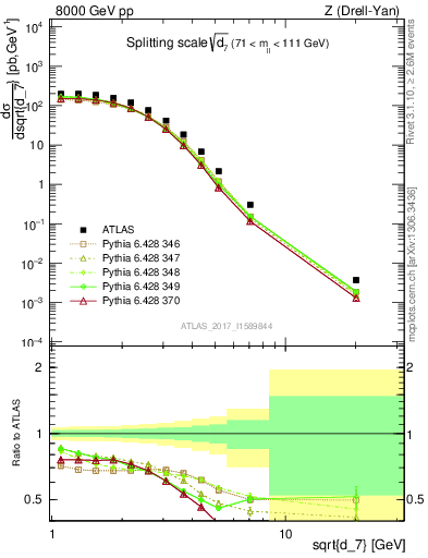 Plot of d7 in 8000 GeV pp collisions