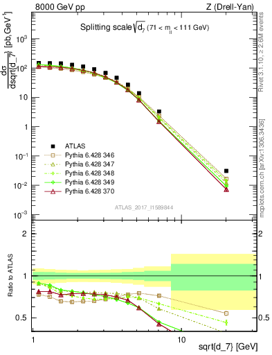 Plot of d7 in 8000 GeV pp collisions