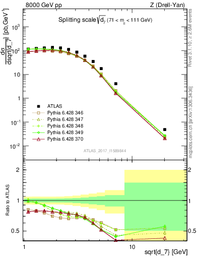 Plot of d7 in 8000 GeV pp collisions