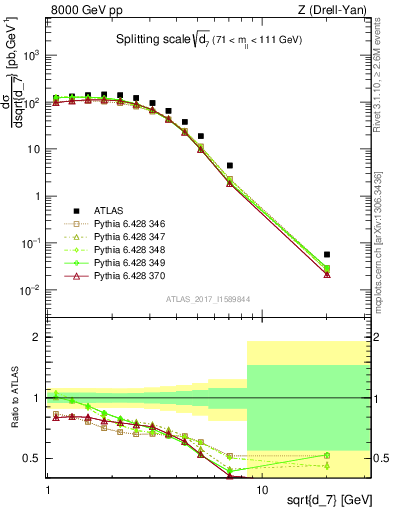 Plot of d7 in 8000 GeV pp collisions