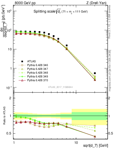 Plot of d7 in 8000 GeV pp collisions