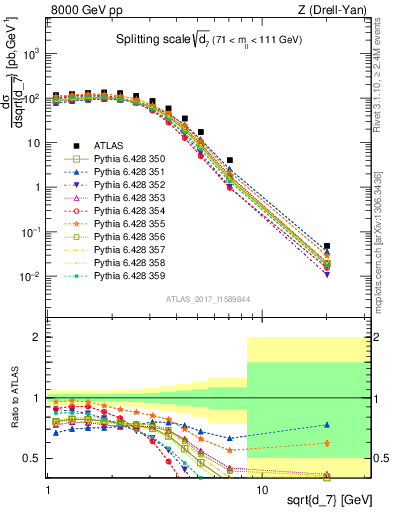 Plot of d7 in 8000 GeV pp collisions