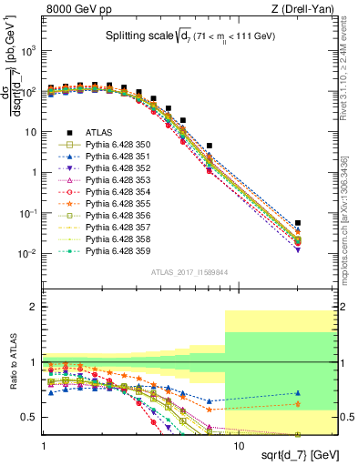 Plot of d7 in 8000 GeV pp collisions