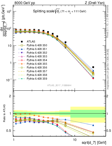 Plot of d7 in 8000 GeV pp collisions