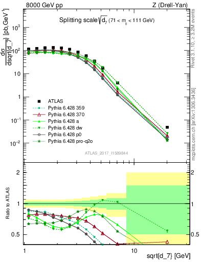 Plot of d7 in 8000 GeV pp collisions