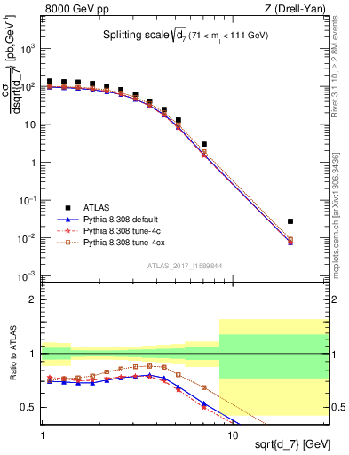 Plot of d7 in 8000 GeV pp collisions