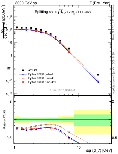 Plot of d7 in 8000 GeV pp collisions