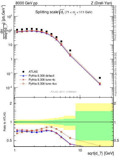 Plot of d7 in 8000 GeV pp collisions