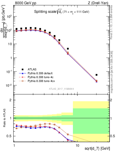 Plot of d7 in 8000 GeV pp collisions