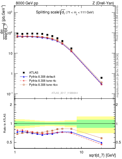 Plot of d7 in 8000 GeV pp collisions