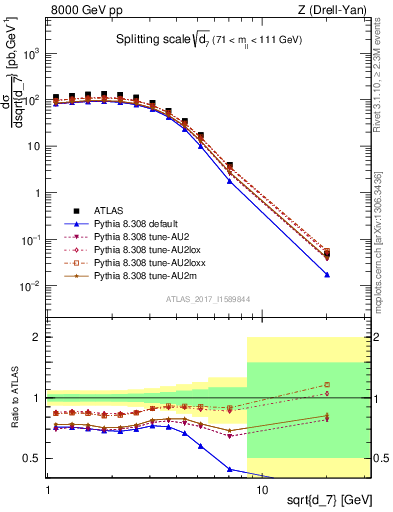 Plot of d7 in 8000 GeV pp collisions