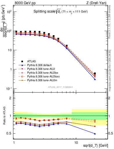 Plot of d7 in 8000 GeV pp collisions