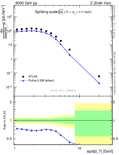 Plot of d7 in 8000 GeV pp collisions