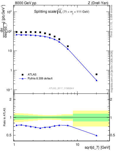 Plot of d7 in 8000 GeV pp collisions