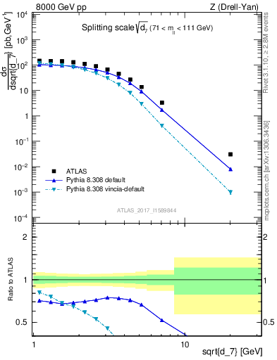 Plot of d7 in 8000 GeV pp collisions